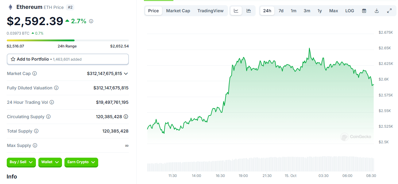 Crypto Rally: Market Surges as Bitcoin Crosses $65K