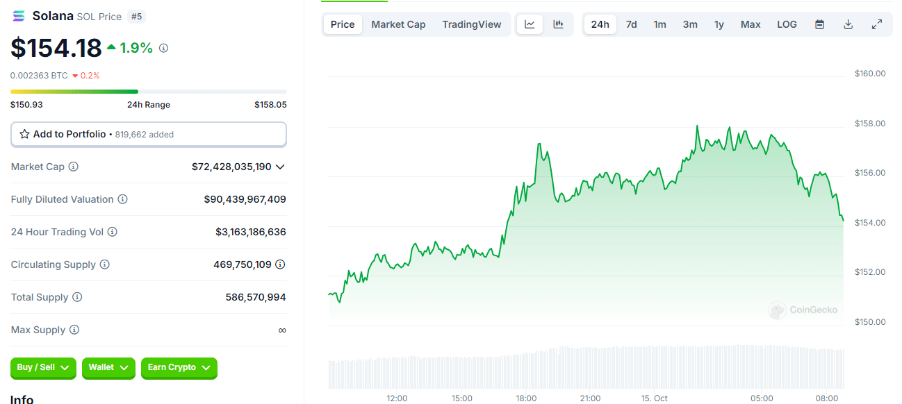 Crypto ⁤Rally: Market Surges ‌as Bitcoin Crosses $65K