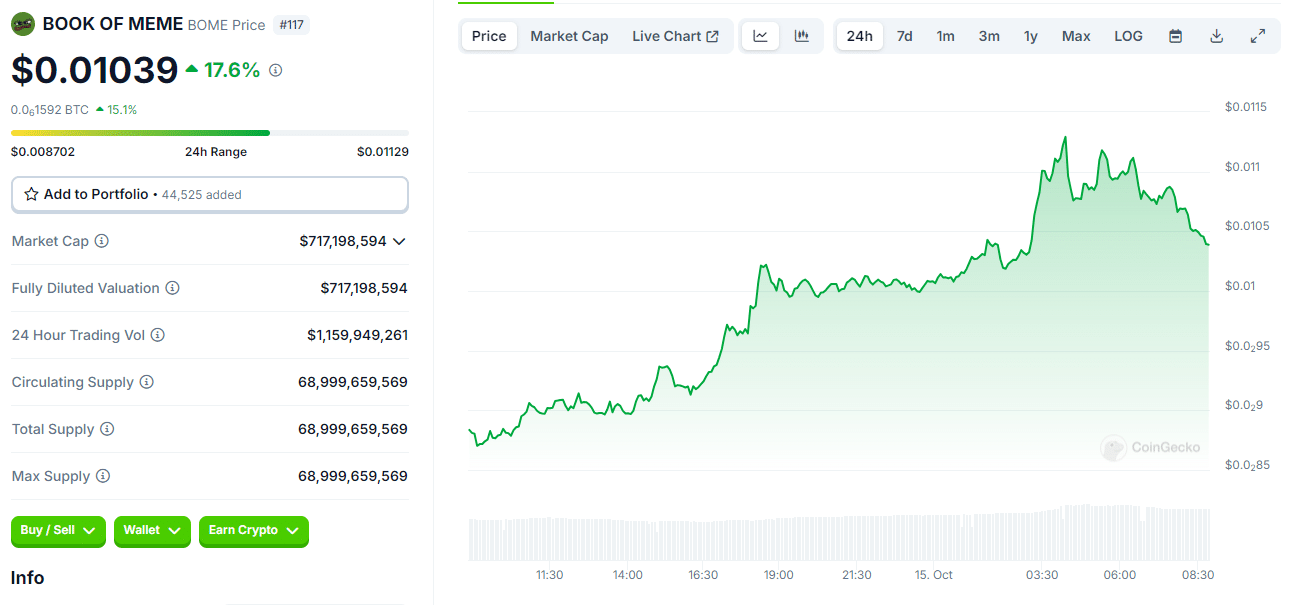 Crypto Rally: Market Surges as⁤ Bitcoin Crosses $65K