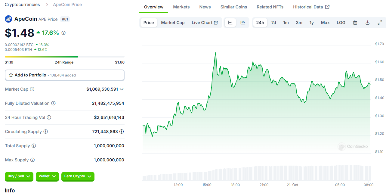 Sự Tăng Vọt Lớn​ Trong Thị Trường Crypto: Những Altcoin Nào Đang ​Nổi Bật?