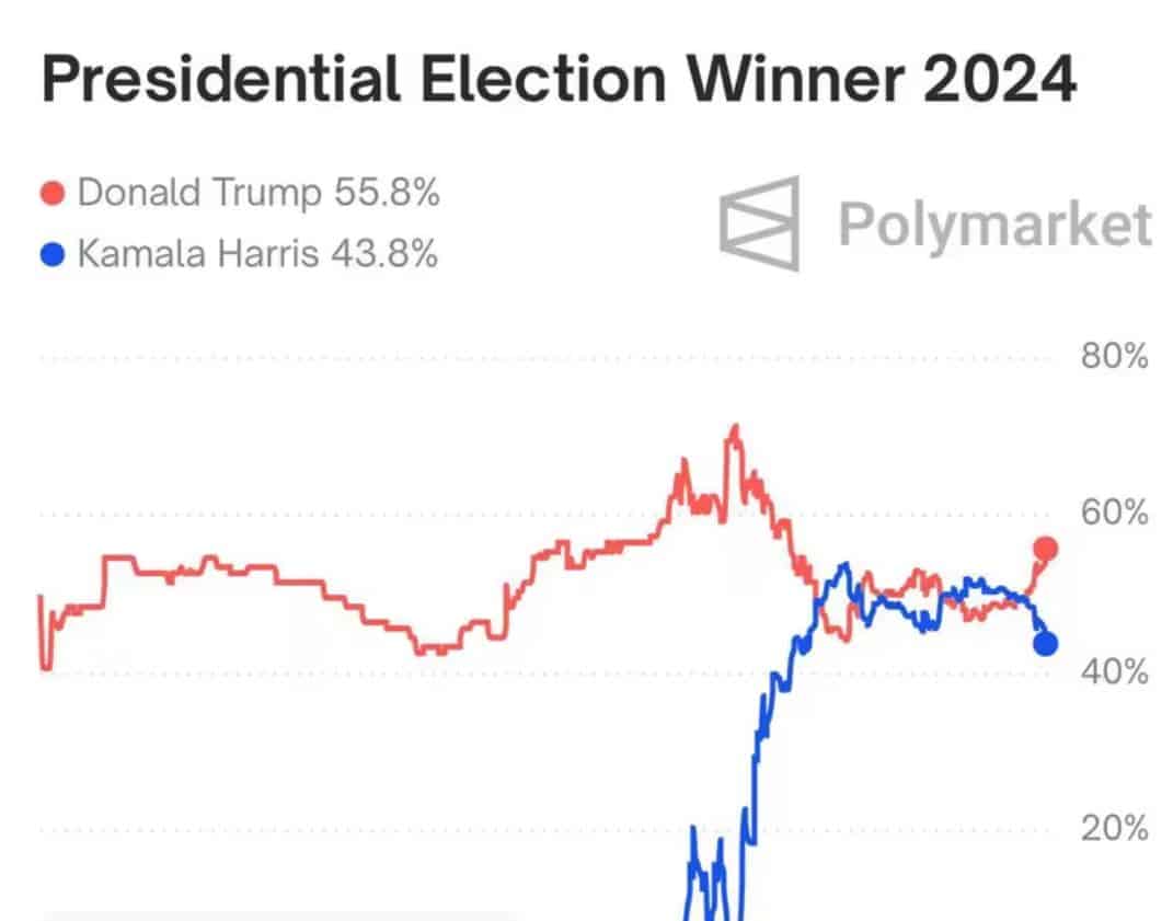 Standard Chartered Predicts 400% Solana⁢ Surge if ⁣Trump Wins Election