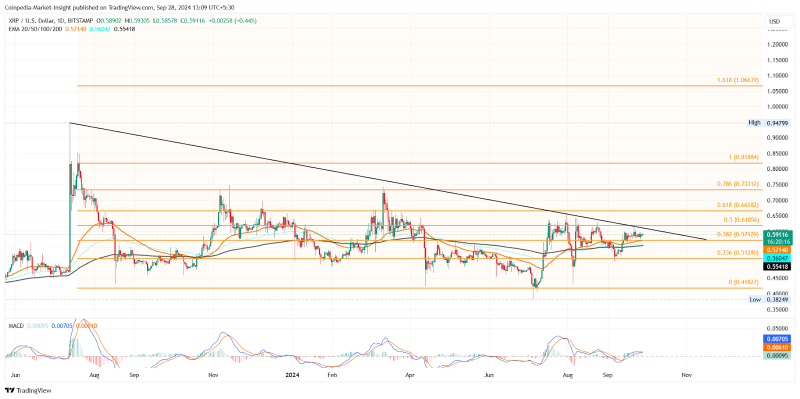 Dự đoán giá Bitcoin, Ethereum ‌và XRP: Liệu có những đỉnh cao mới?