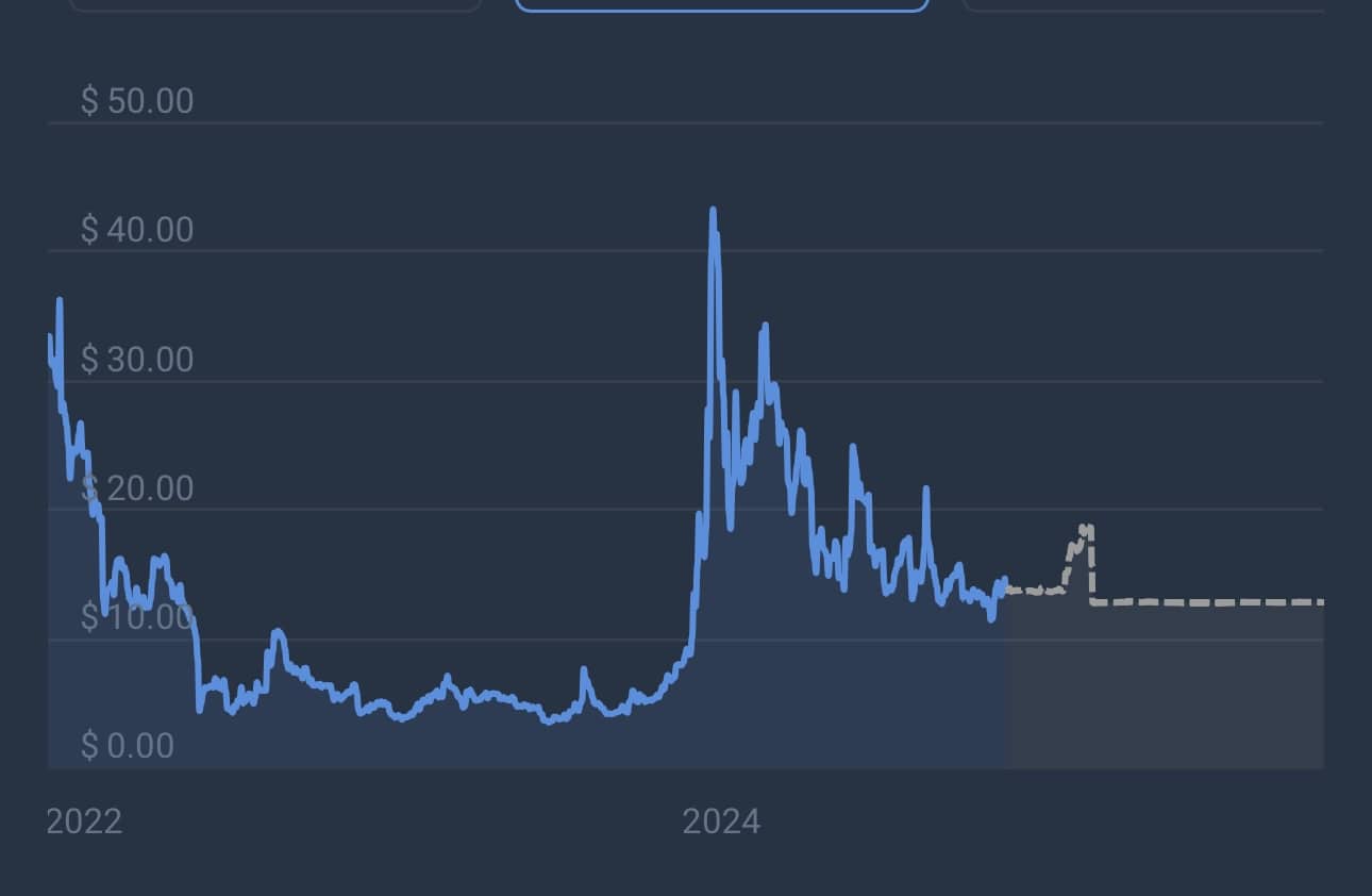 Dự đoán giá Bounce Token 2024