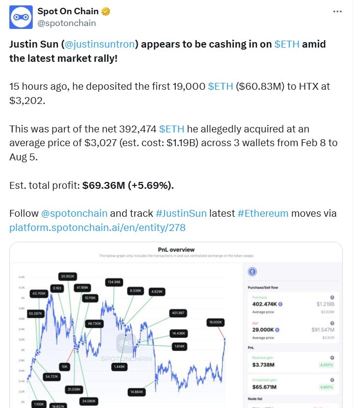 Justin Sun’s 19,000 ETH⁢ Sell-Off⁢ Sends Waves Through⁤ Ethereum’s ⁤Rally