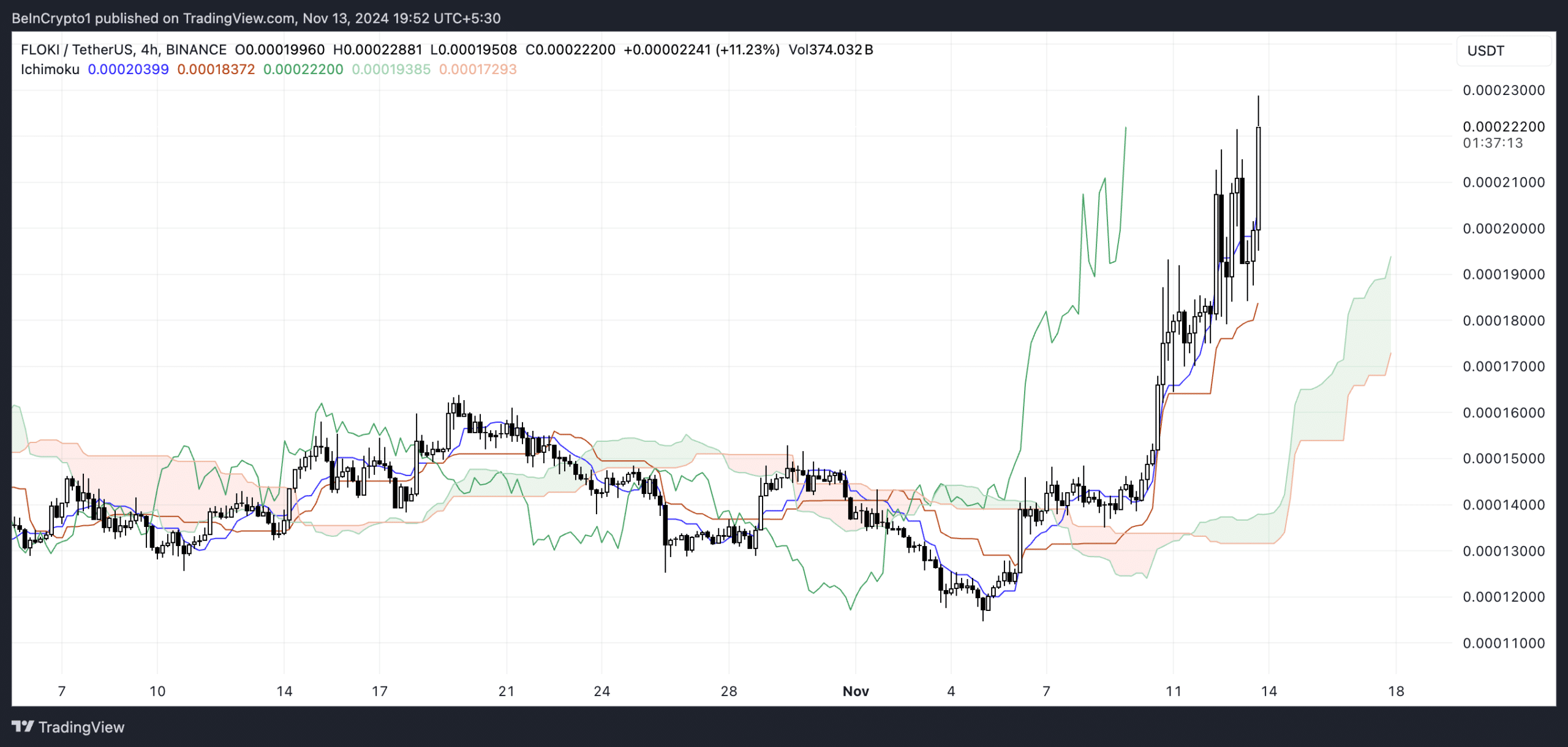 Floki⁢ on a Strong Rally