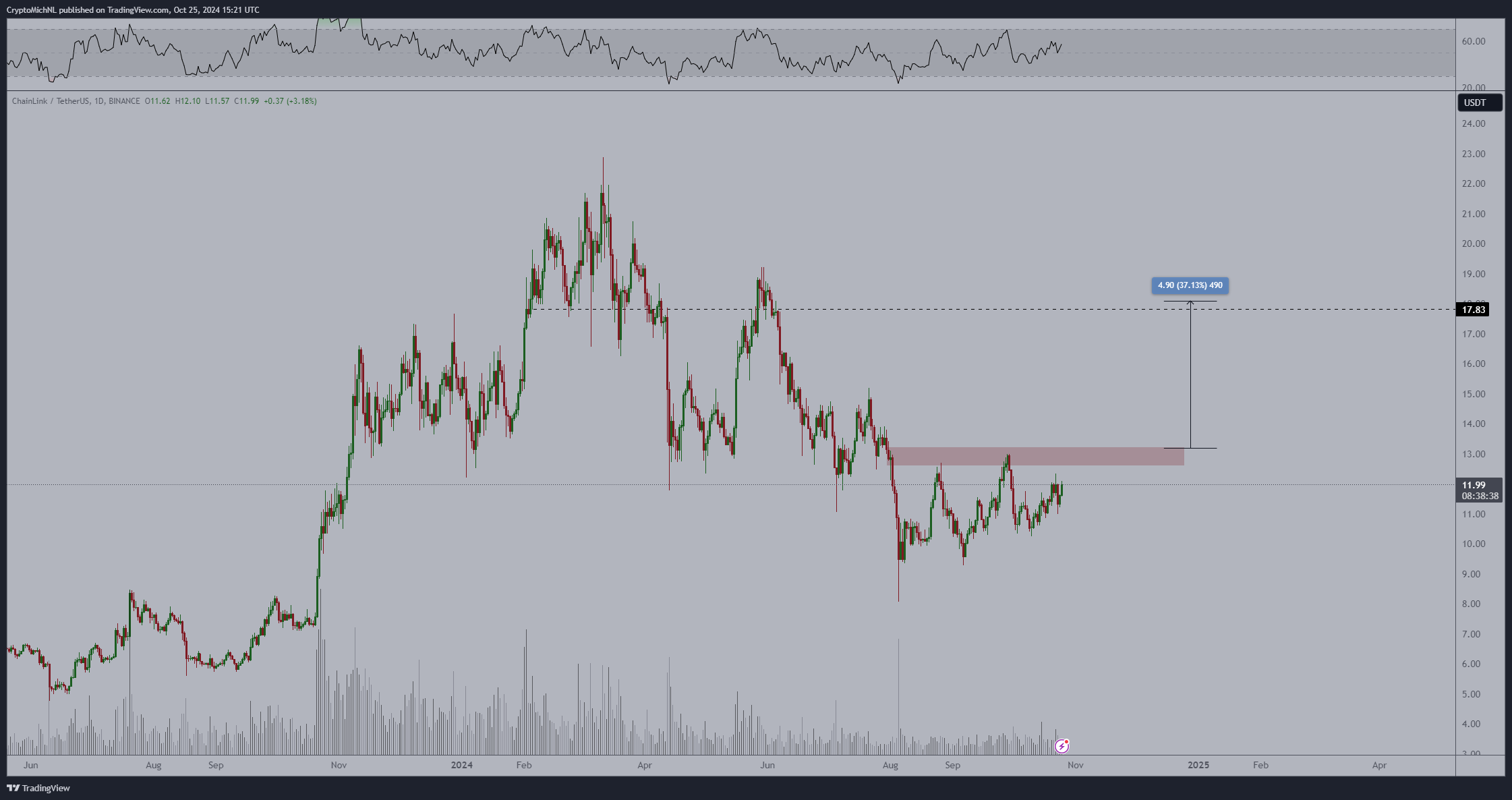 Top ‌Analyst Sees Bullish Signals: 3 Altcoins Poised for a Major Rally = Cafe Coin