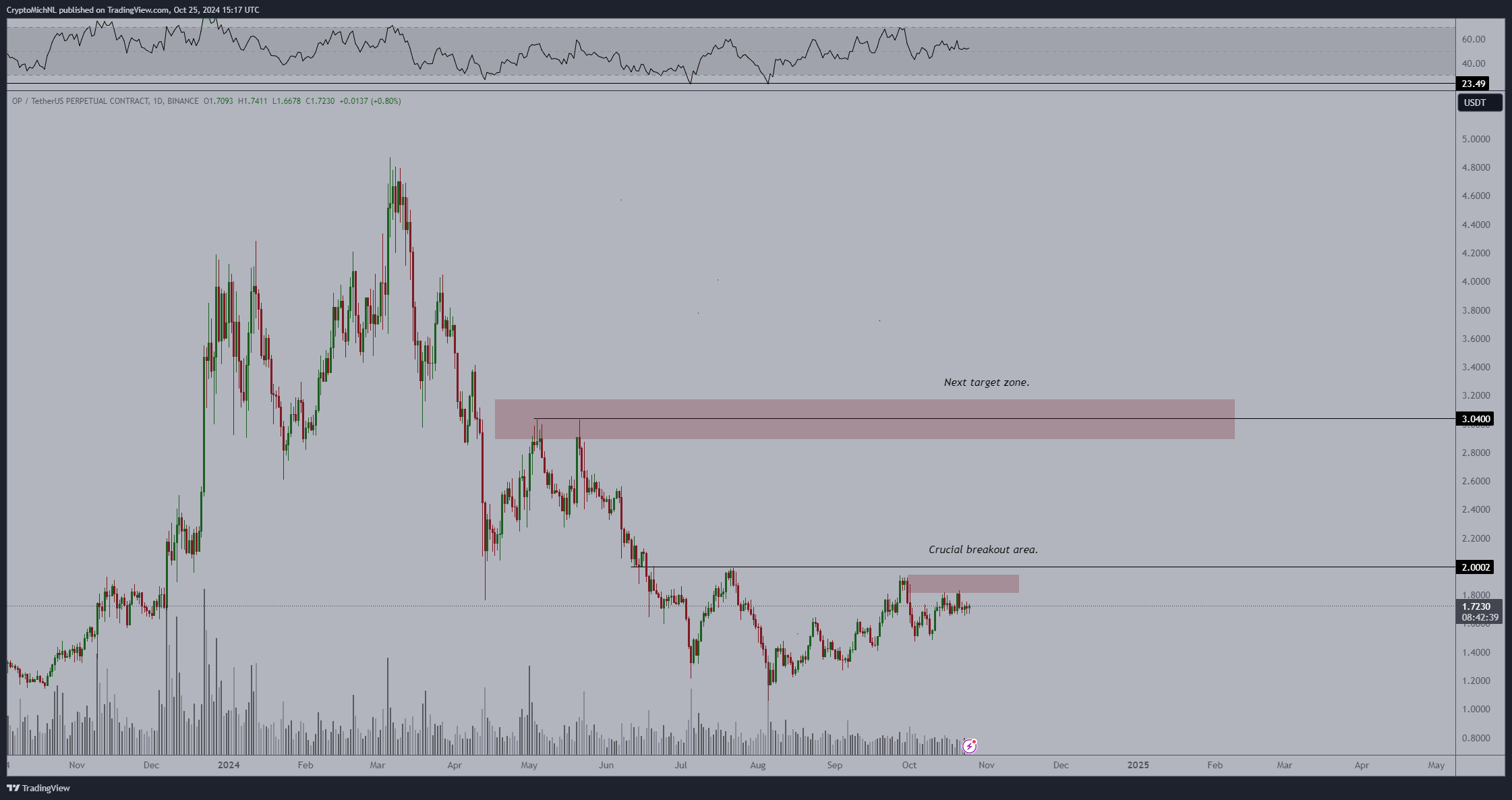 Top Analyst Sees Bullish‍ Signals: 3​ Altcoins Poised for a Major Rally = Cafe Coin