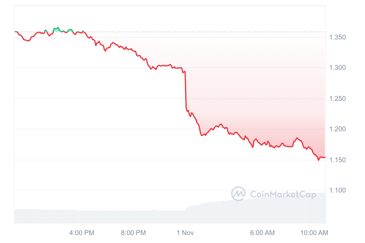 SEC Targets Altcoin: IMX ⁢Faces Sharp Drop After Regulatory Notice