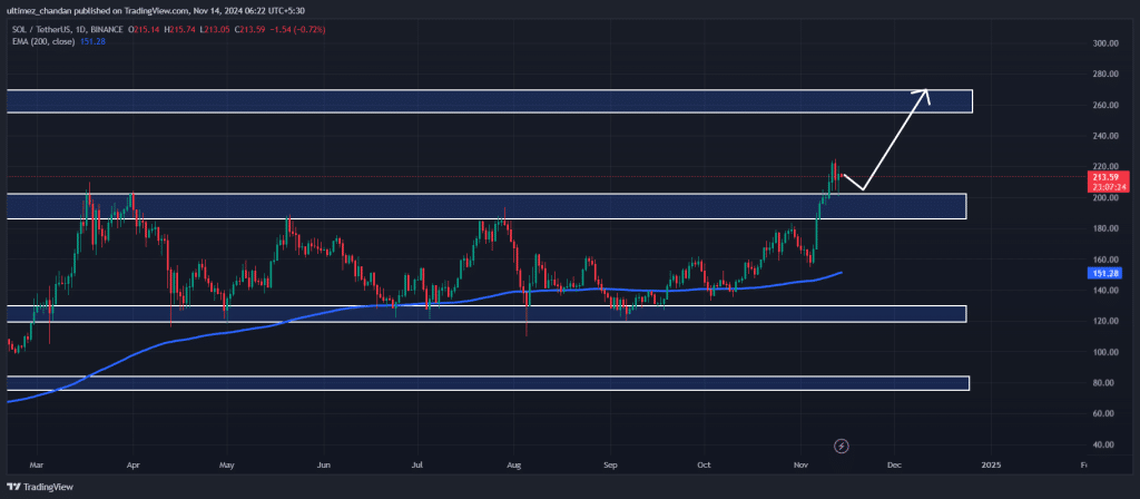 Solana⁤ Investors Brace for​ Major‌ Rally: Is a‍ Breakout ​Imminent?