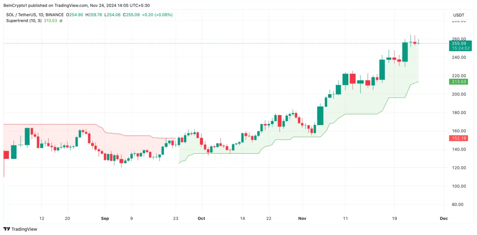 Solana (SOL) Sets Sights on New‌ All-Time High: Key ‌Catalysts to Watch