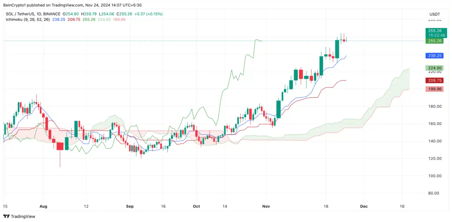 Solana (SOL) Sets⁢ Sights on New All-Time High: Key Catalysts to‍ Watch