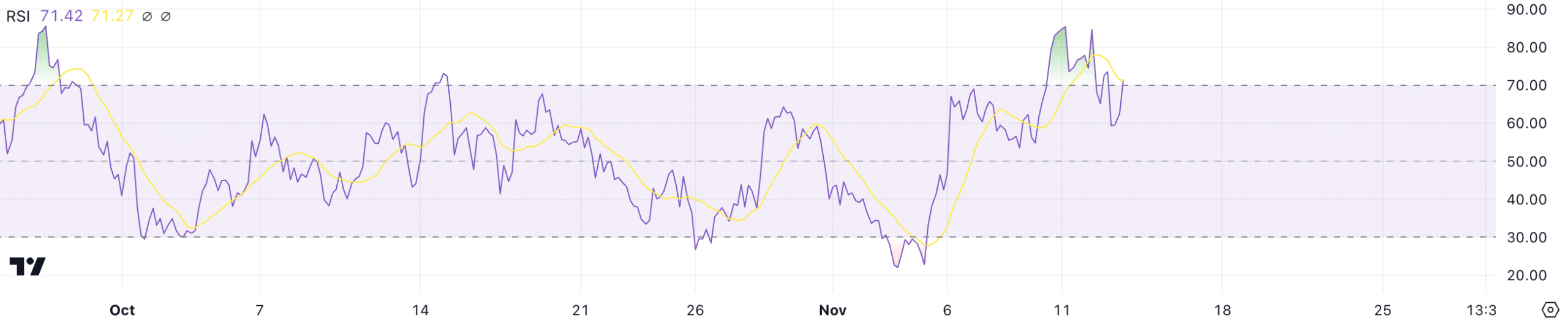 Floki on a Strong⁣ Rally