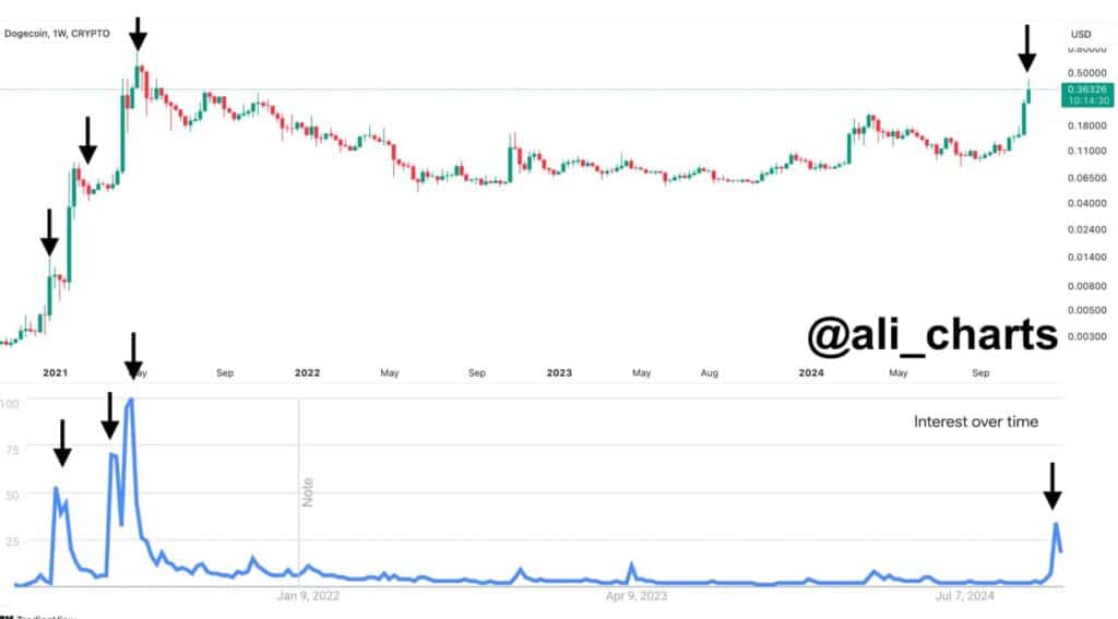 Một kỷ nguyên⁣ mới cho⁣ Dogecoin: Liệu ‍xu hướng⁢ tăng có tiếp tục?