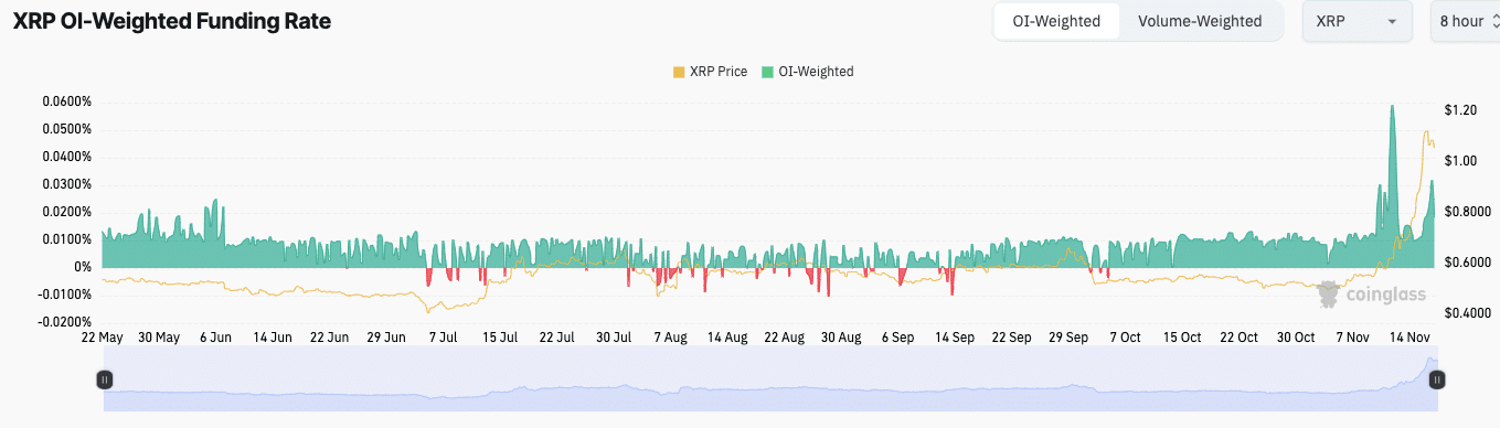 XRP⁤ Open Interest