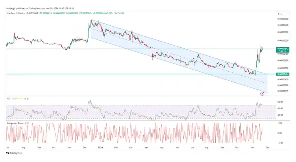 Liệu đà tăng của Cardano có tiếp tục?