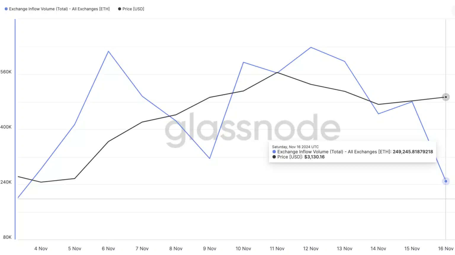 Ethereum Bulls Aggressively ⁤Withdrawing ‍ETH from Exchanges: What​ Does It Mean?