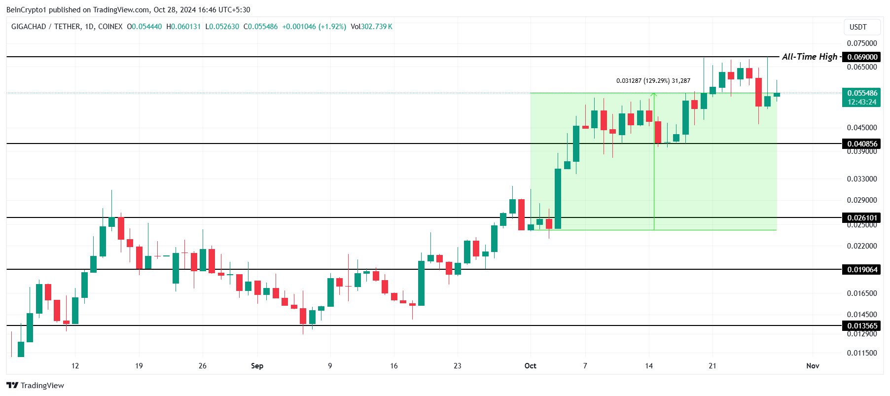 Top 5 Meme Coins to Watch This November: Potential ‍for Record-Breaking Gains