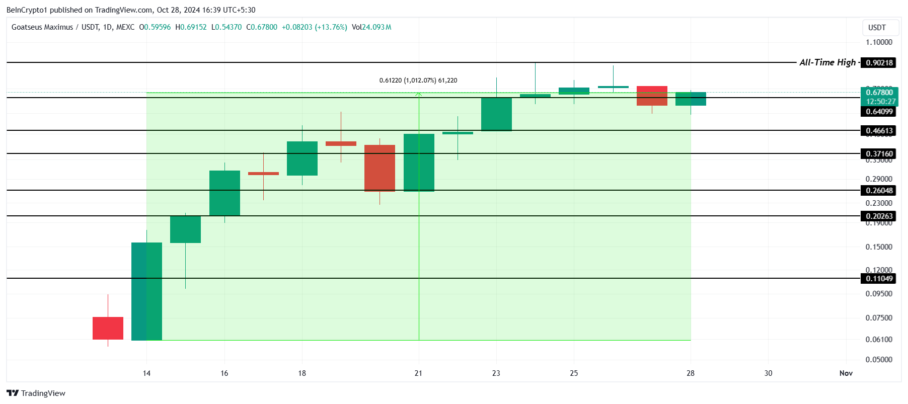 Top 5⁣ Meme Coins to Watch This November: Potential for Record-Breaking Gains