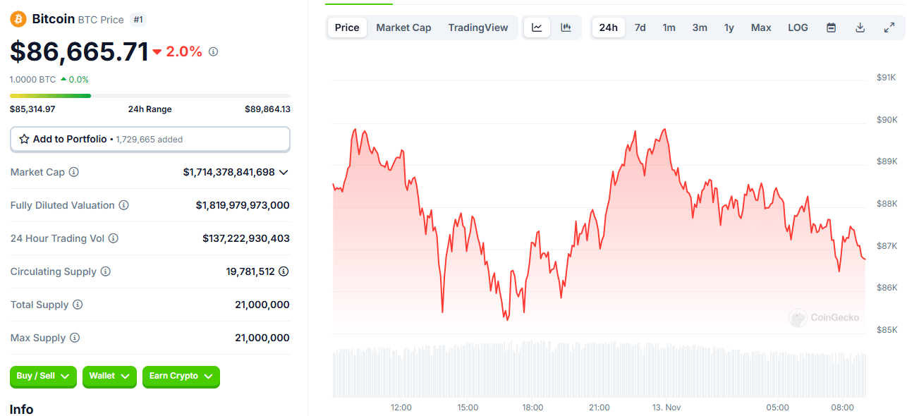 Bitcoin Holds Strong as Altcoins Face Mixed Fortunes: What’s Moving ⁢the Crypto⁣ Market Today? = Cafe Coin