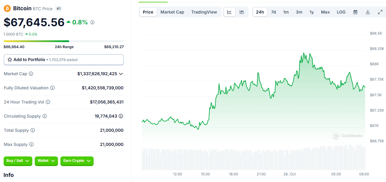 Bitcoin Climbs Amid Mixed Signals: What’s Driving the Crypto Market‍ Today?