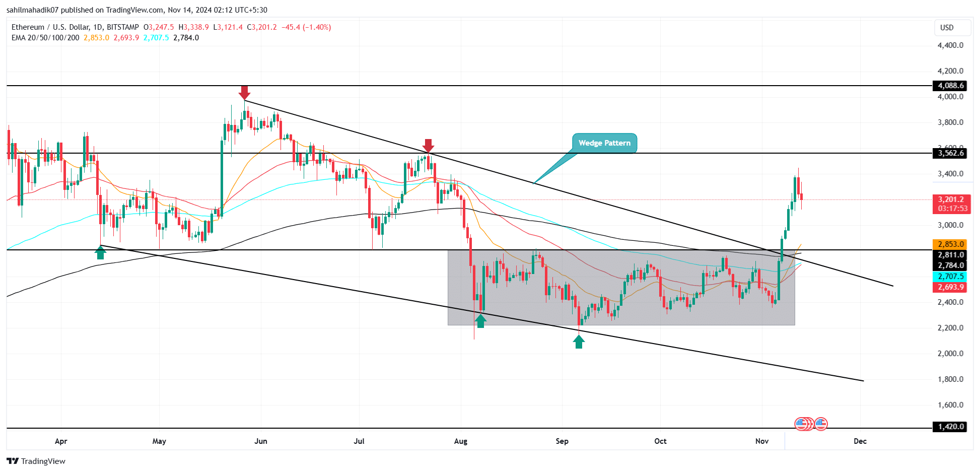 Ethereum Eyes $4,000: Is a⁤ Breakout on the Horizon?