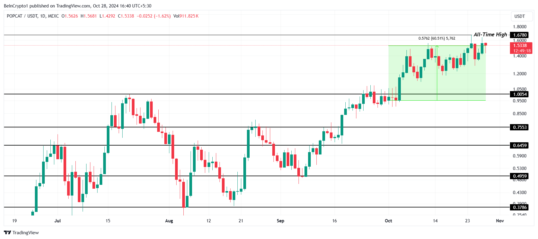 Top 5 Meme Coins to Watch This November: Potential for Record-Breaking Gains