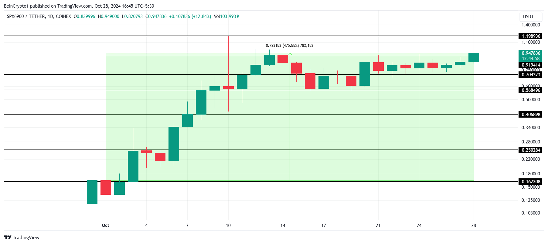 Top 5 Meme Coins to Watch This November: Potential for Record-Breaking Gains