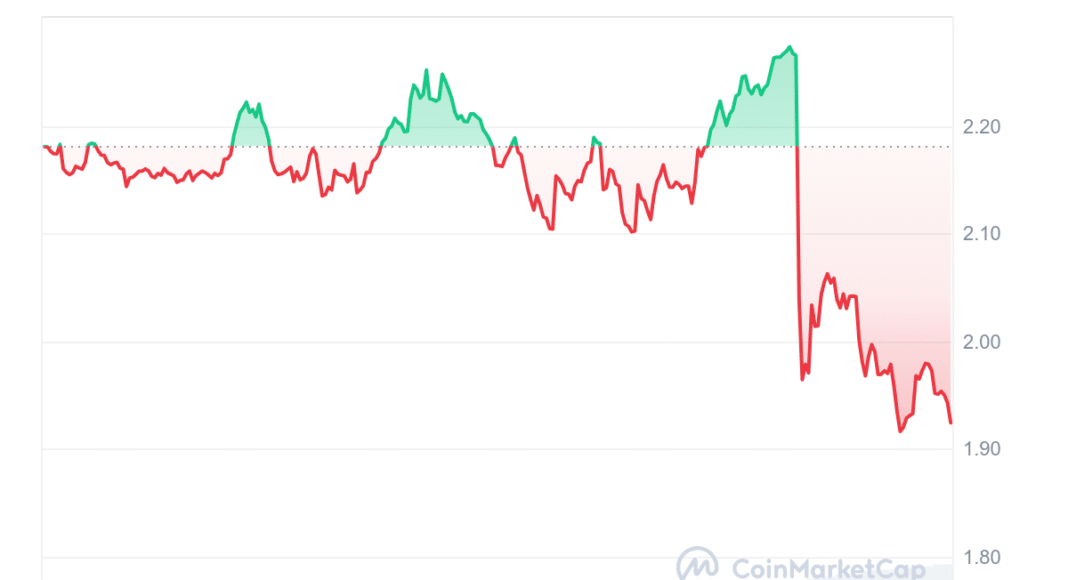 Binance to Delist These 3 Altcoins from Futures: Prices Plummet – The Bit Journal