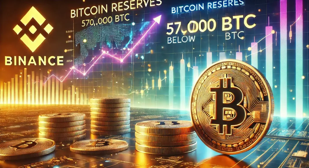 Binance Bitcoin Reserves Drop to January Levels — Is a 90% Price Surge Coming? – The Bit Journal