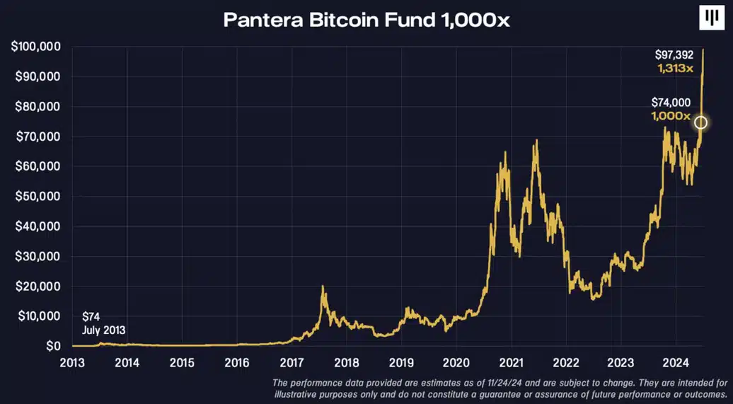 130,000% Gains: Is Bitcoin the Opportunity of a Lifetime?