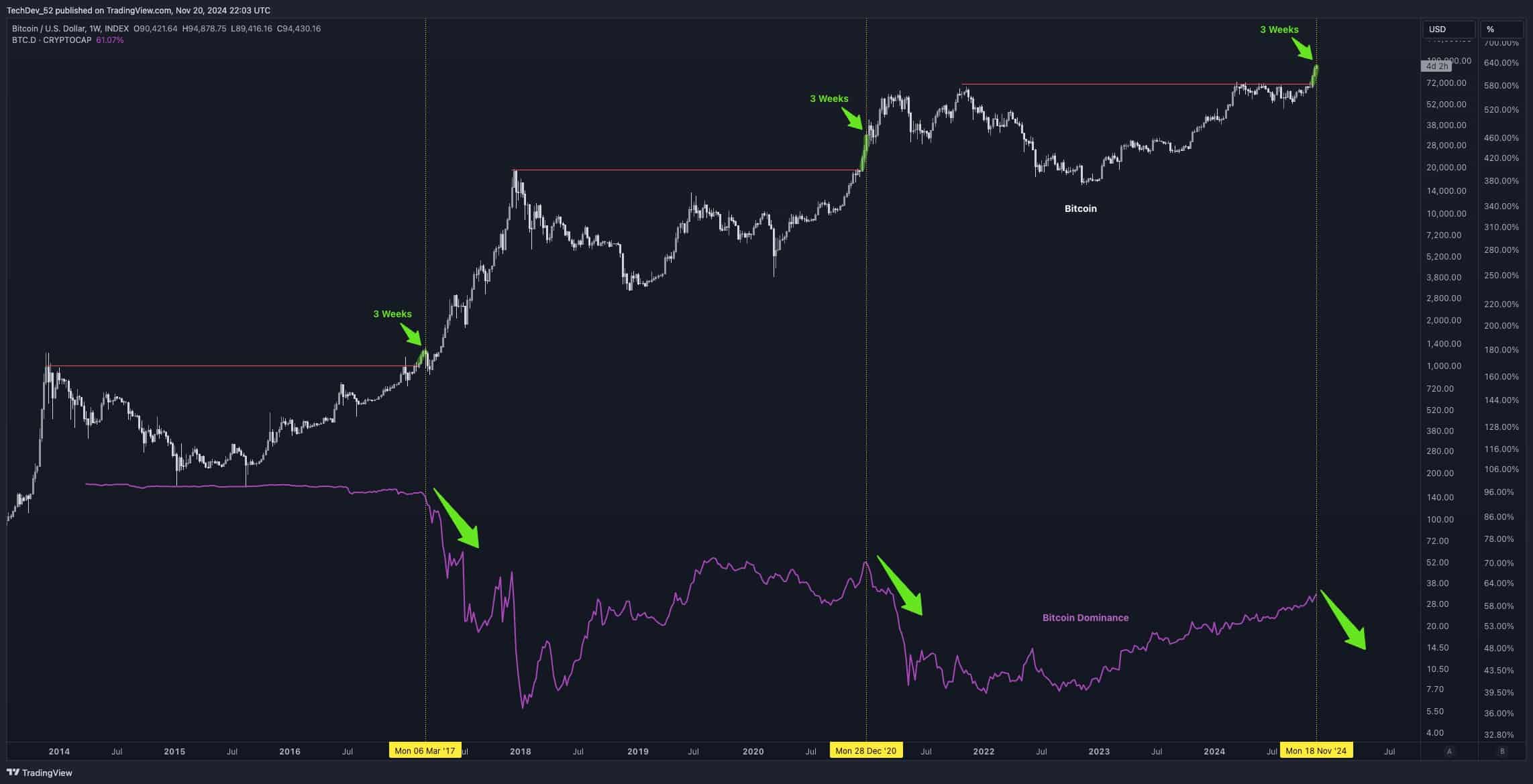 Dự đoán của nhà phân⁤ tích tiền điện tử: Khi nào mùa altcoin bắt đầu?