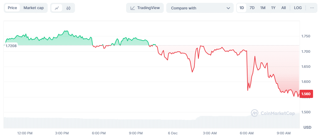 BOND Price Chart