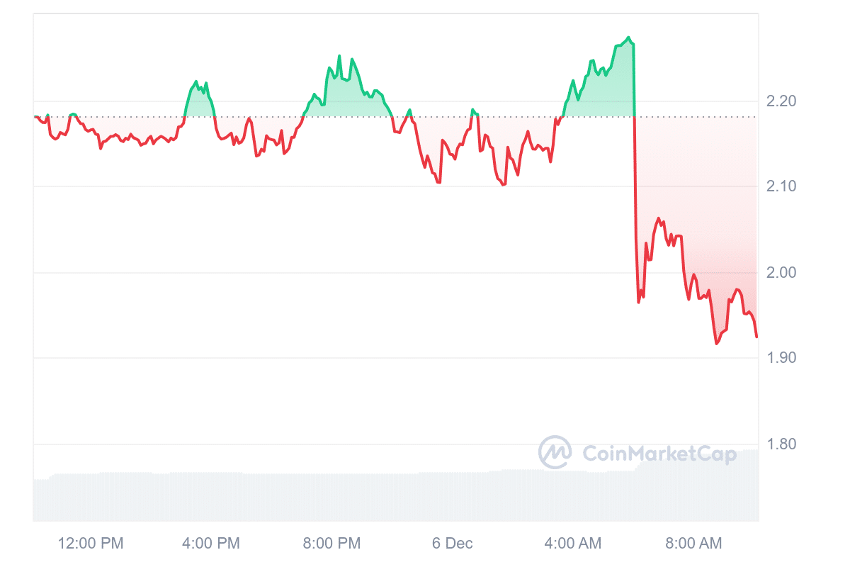 MAVIA Price Chart