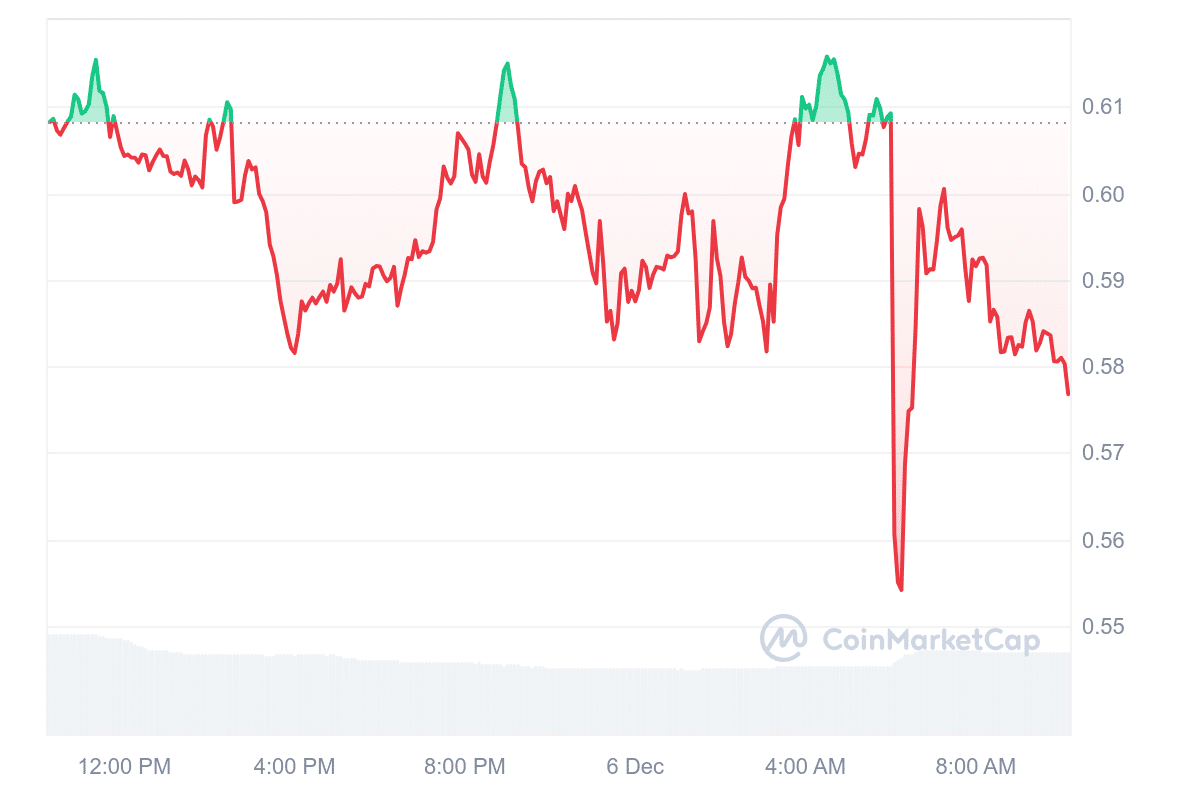 OMG Price Chart