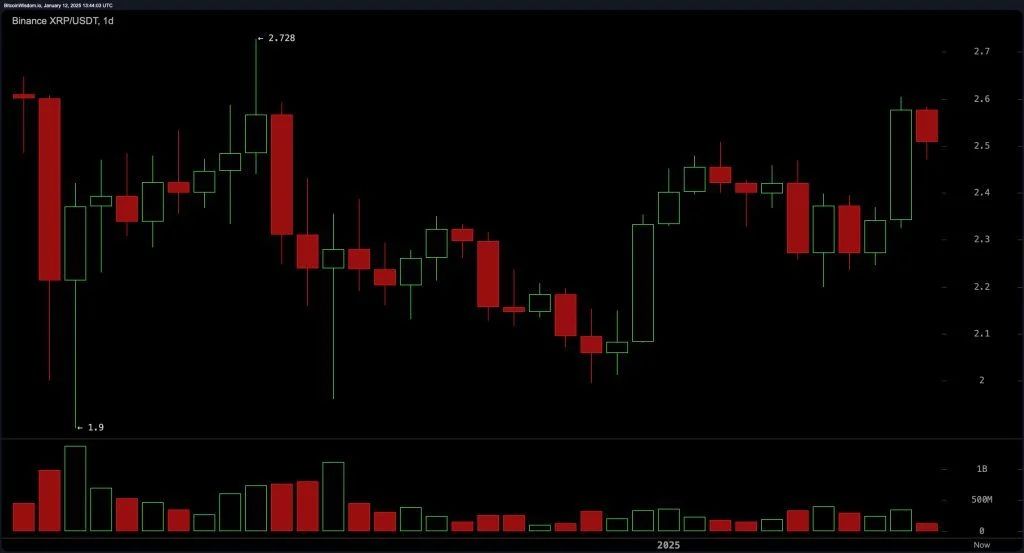 Cập nhật giá‍ XRP: Liệu $2.50 có phải ⁤là ‍bệ ​phóng hay ⁢cái bẫy cho các ‌nhà giao dịch?