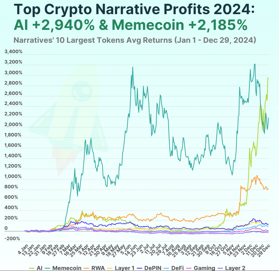 2024’s Top Crypto Performers: AI Tokens Overtake Meme Coins