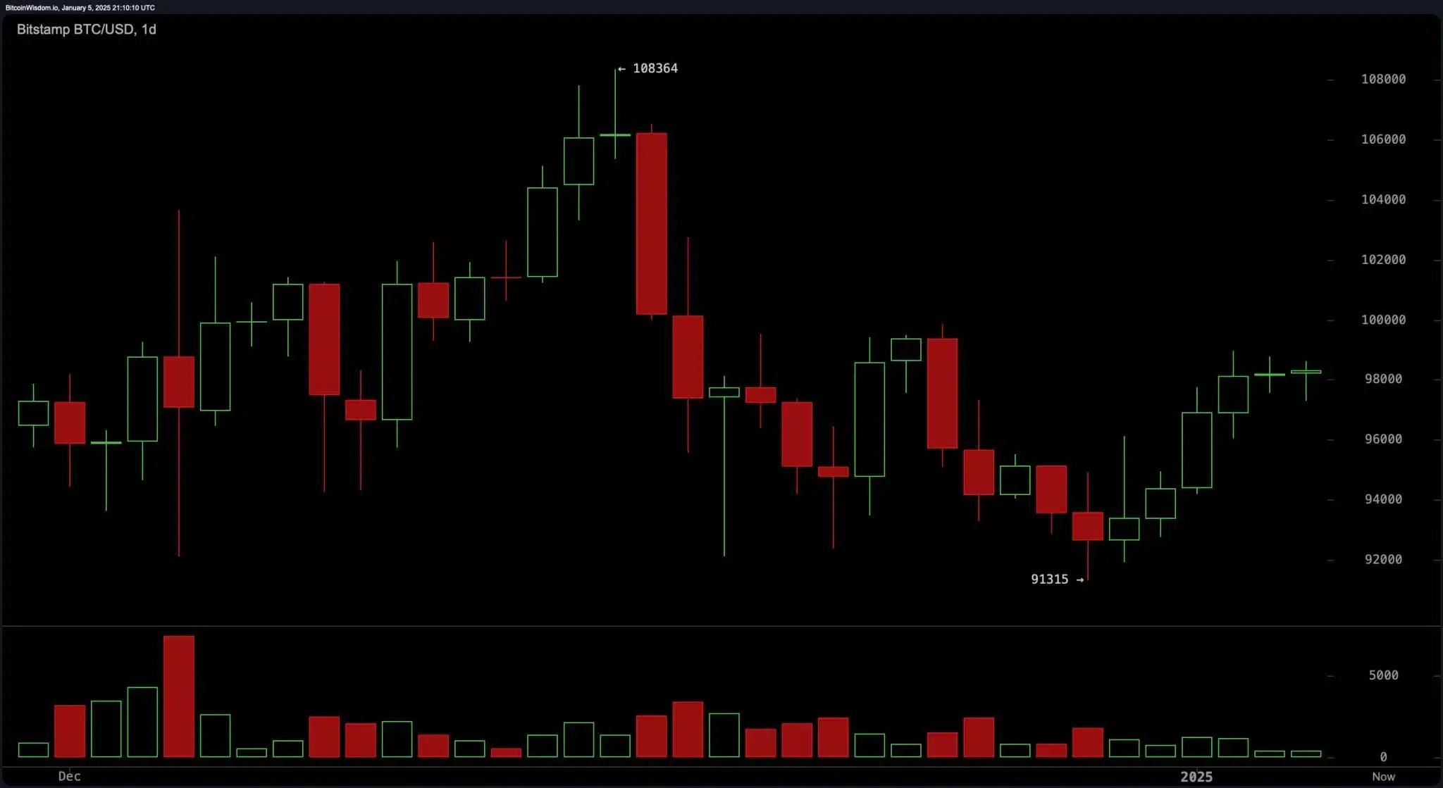 1D Chart