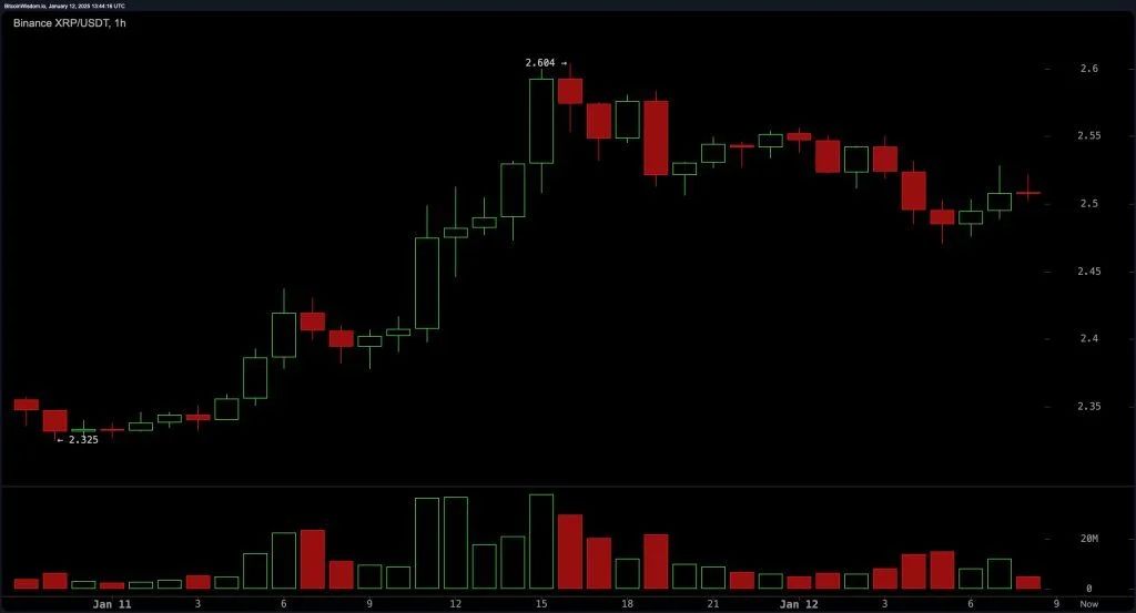 Cập nhật giá‍ XRP: ⁣Liệu $2.50 có trở thành bệ phóng hay cái bẫy cho các nhà giao⁢ dịch?