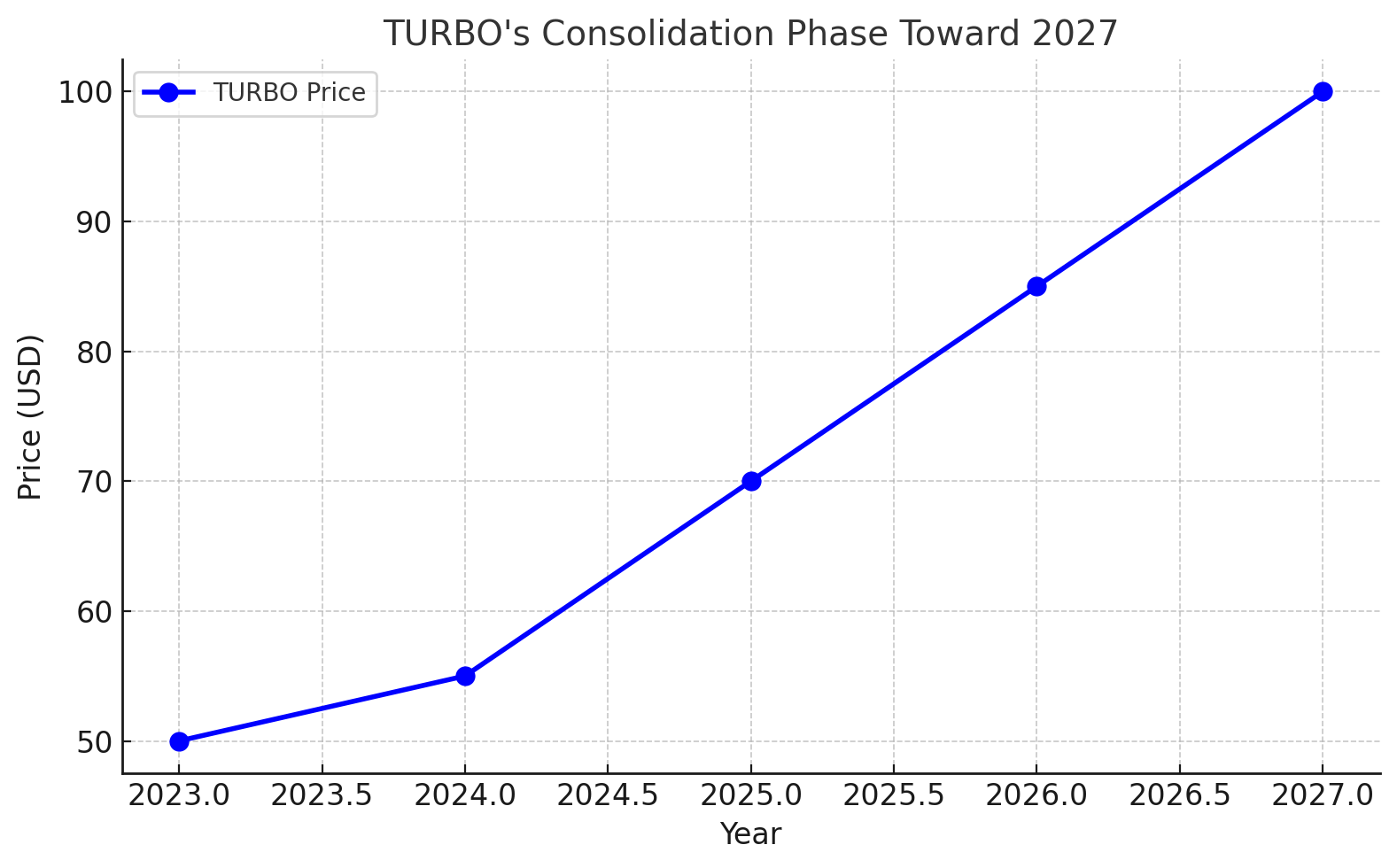 Dự đoán giá Turbo