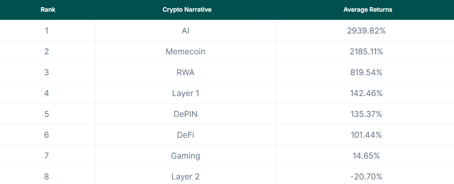 2024’s Top Crypto Performers: AI Tokens Overtake Meme Coins