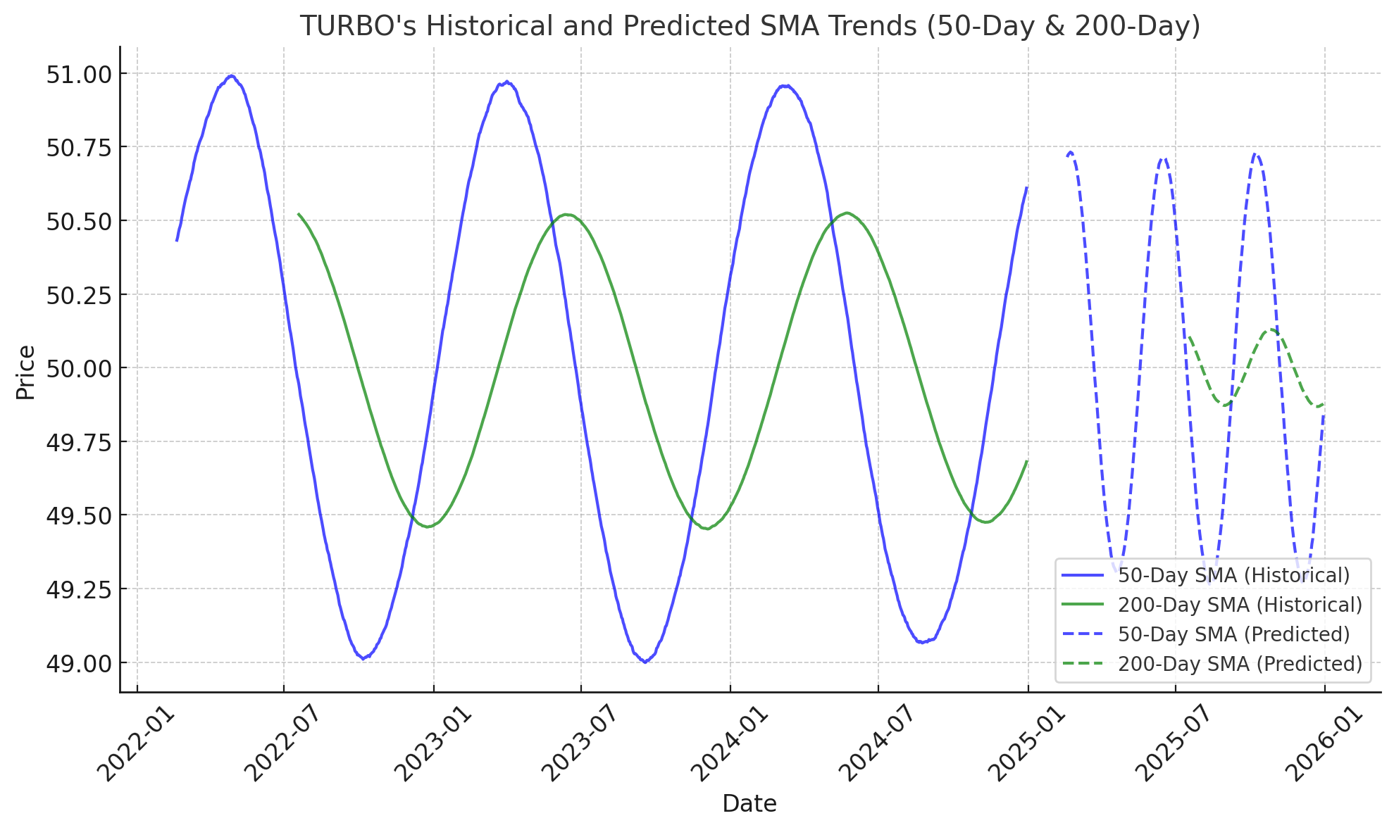 Dự‌ đoán giá Turbo