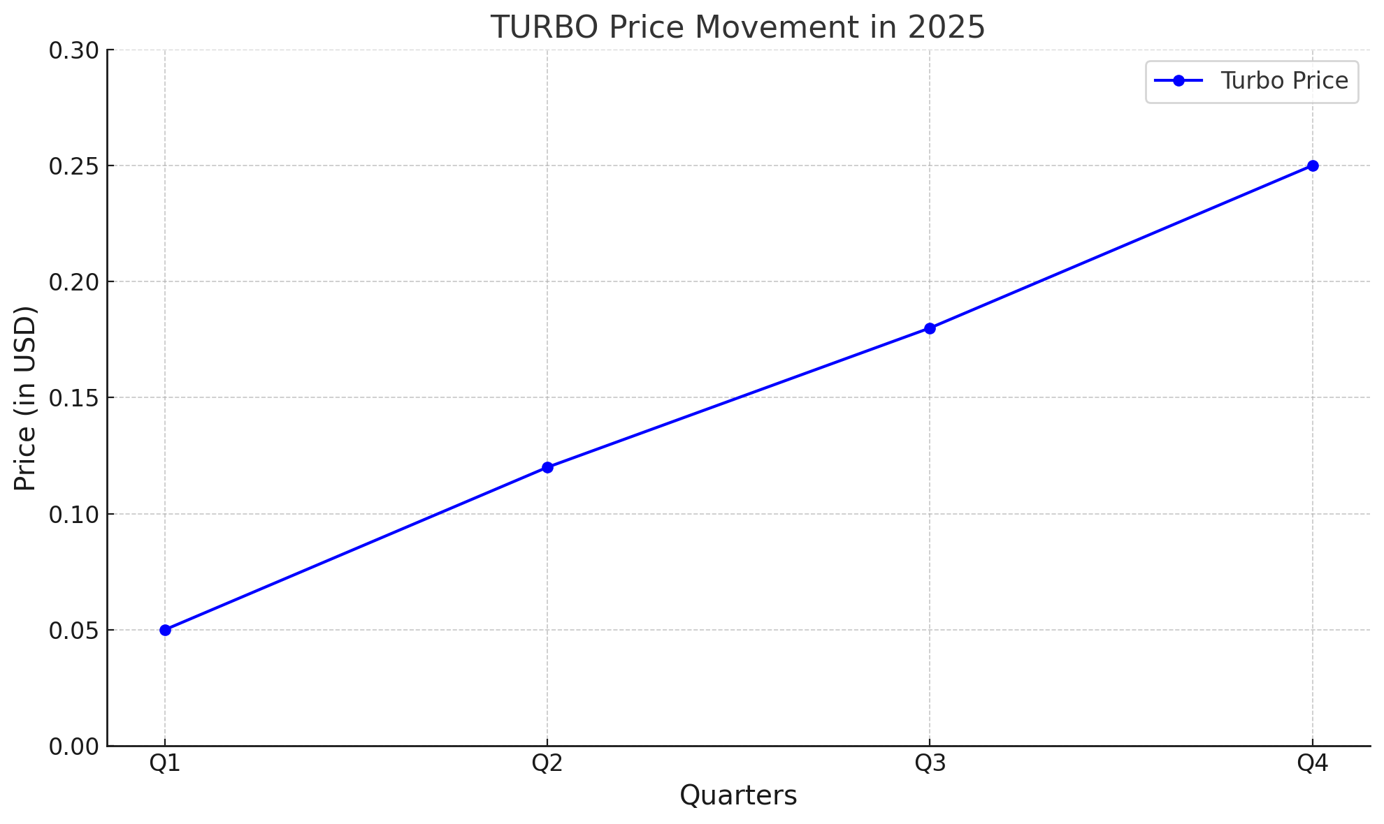 Dự đoán giá Turbo