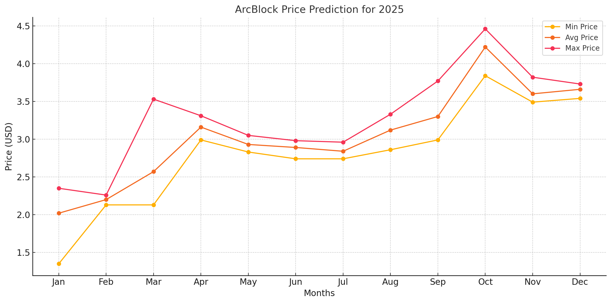 Giá ArcBlock