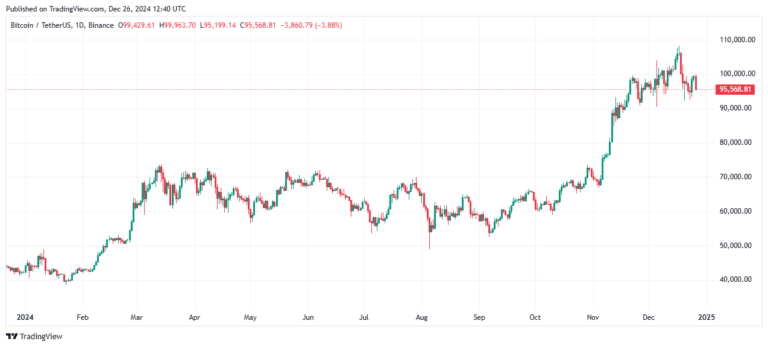 Dự‌ đoán của các chuyên gia về Bitcoin trong ‌năm 2024 và độ chính xác của ‌chúng