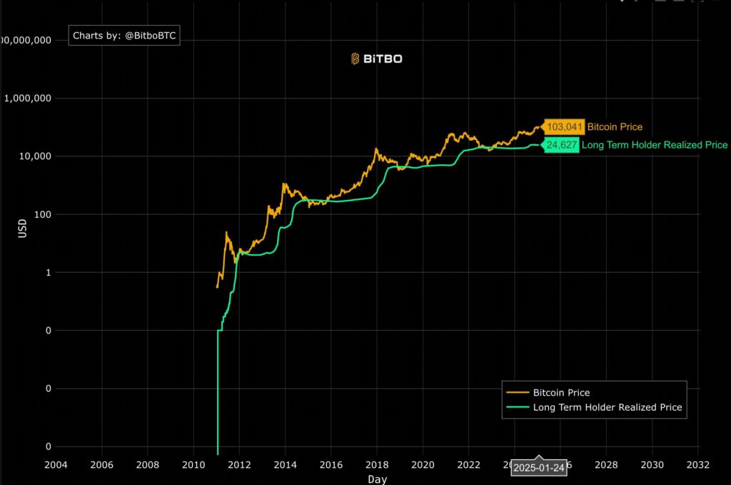 Will Bitcoin Reach $150K and Then Drop?​ Here’s What’s⁤ Next for the Crypto Market