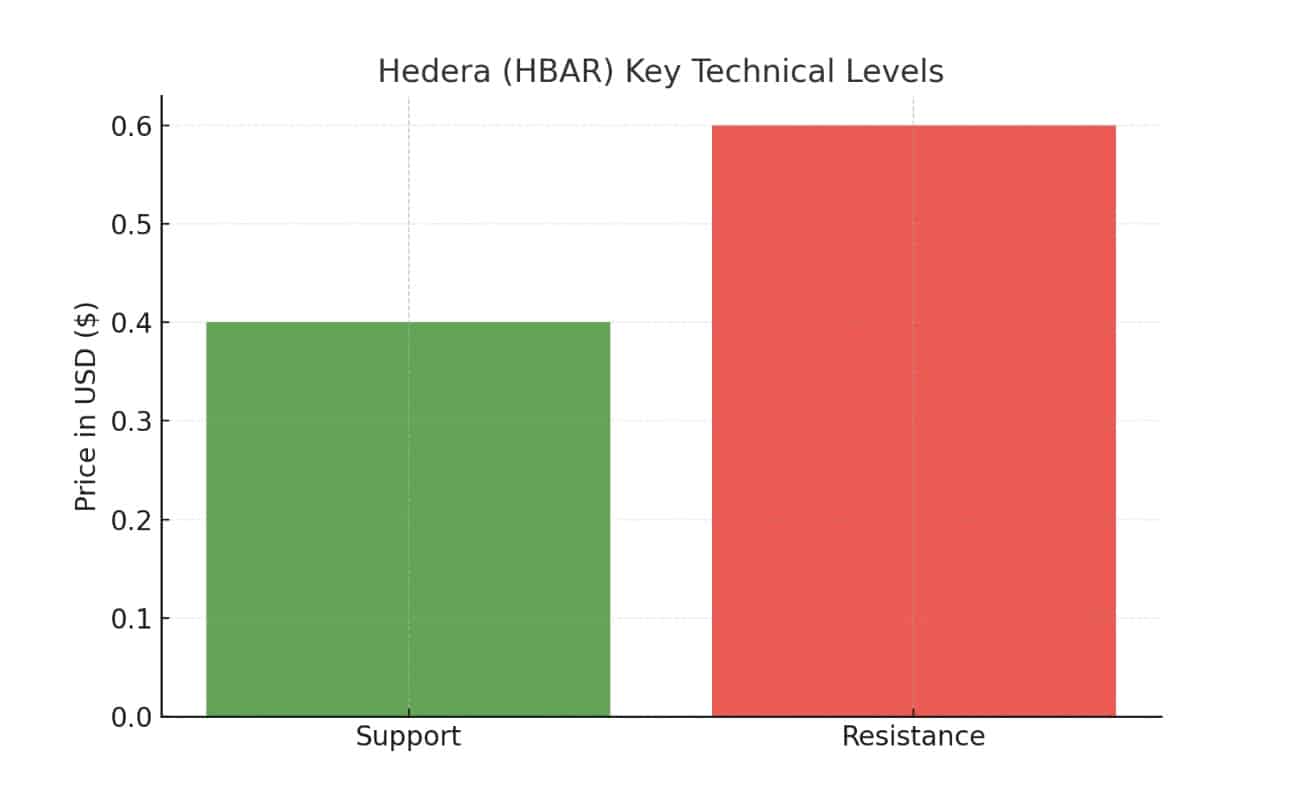 dự​ đoán ‍giá hedera