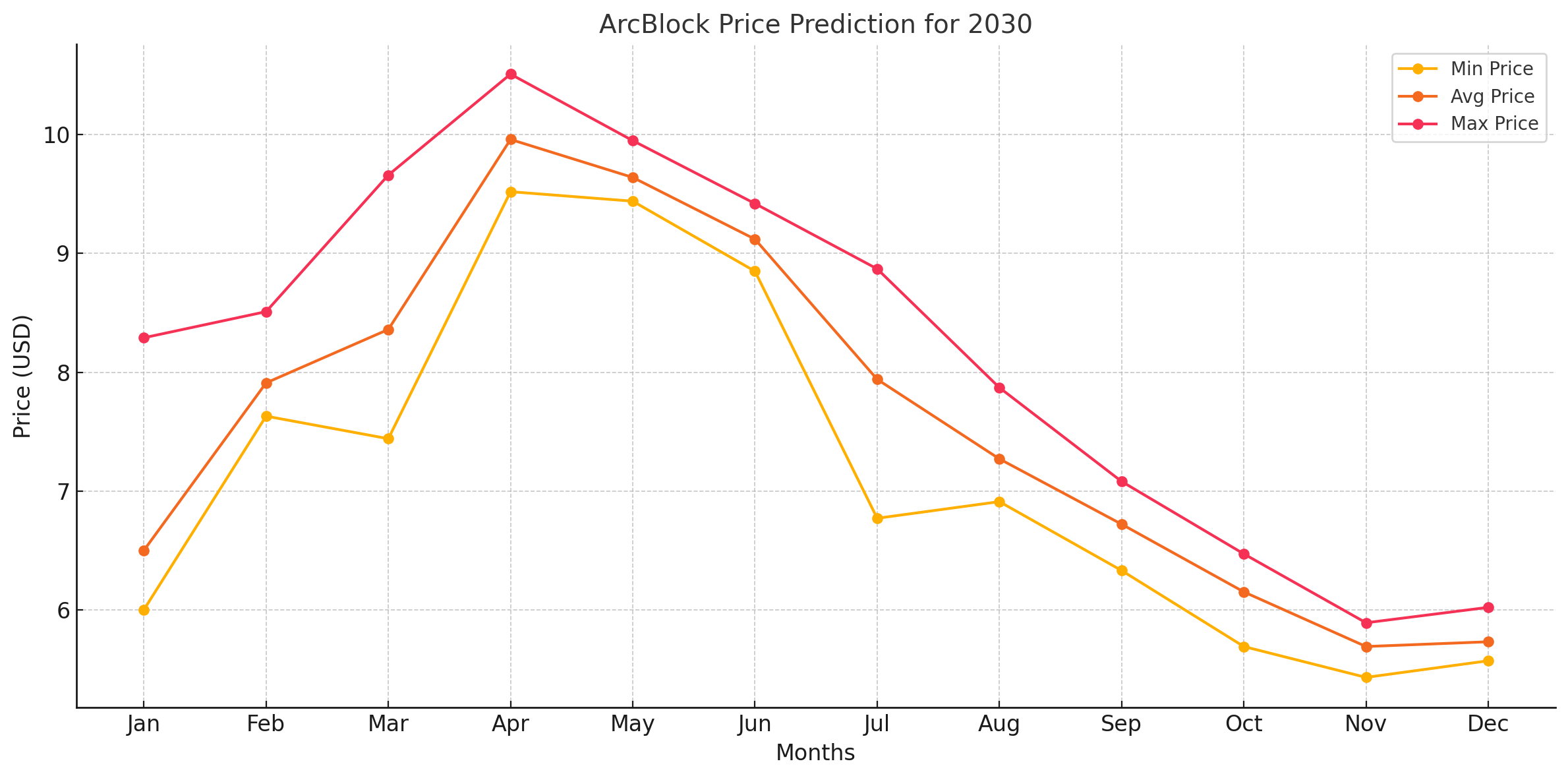 Giá ArcBlock