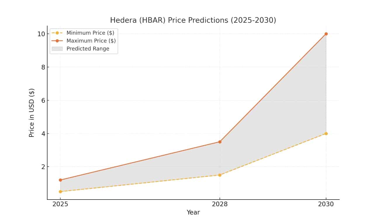 dự đoán giá ​hedera ‌2025, 2028 và 2030