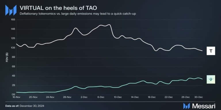 Dự đoán táo bạo ​của Messari ​cho năm 2025: Tập trung vào VIRTUAL Coin và 7 Altcoin