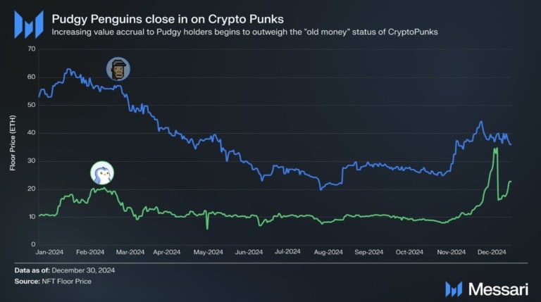 Dự đoán ​táo bạo của Messari cho năm 2025: Tập trung vào VIRTUAL ​Coin và 7 Altcoin